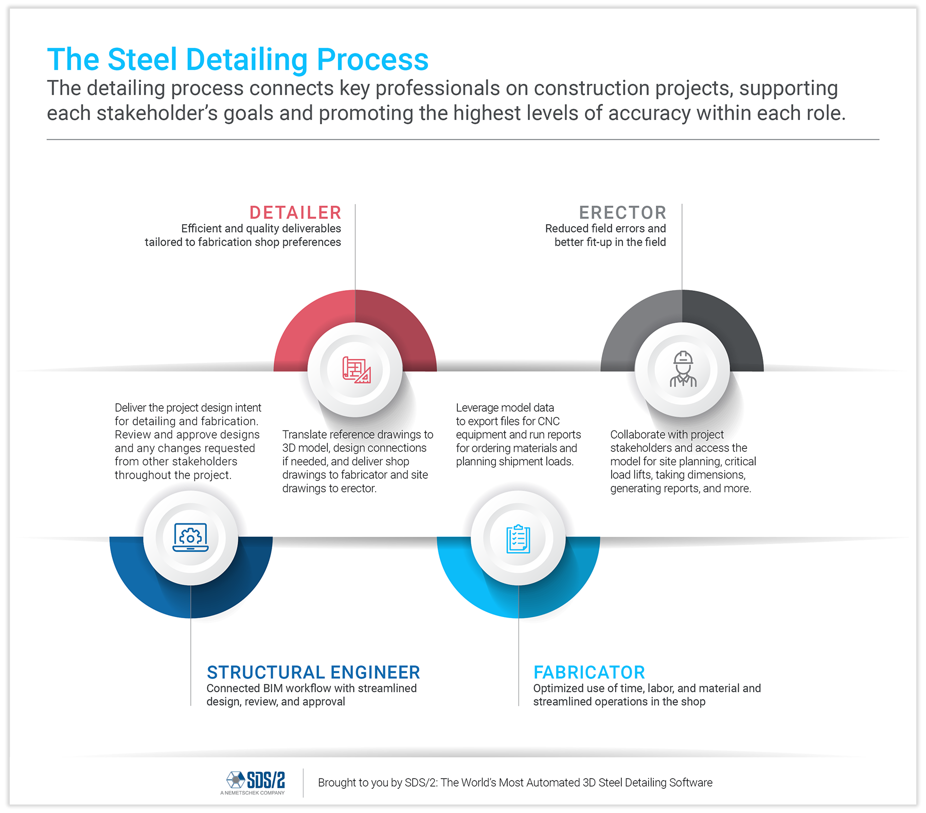 An infographic of the steel detailing process
